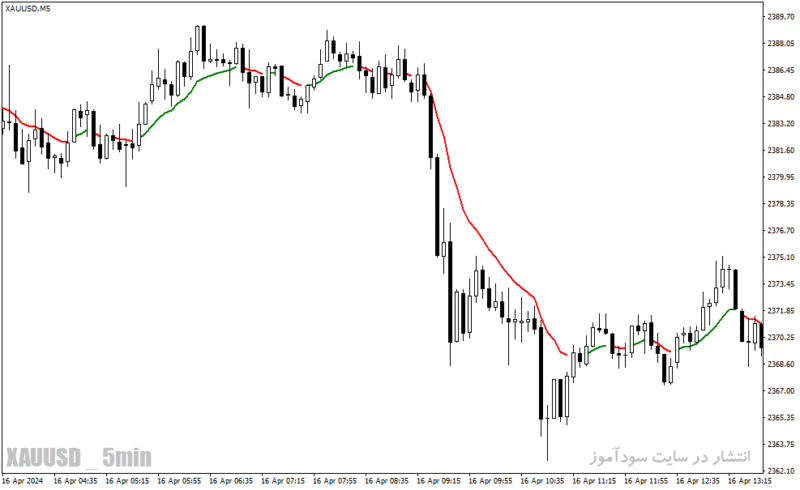 خرید و دانلود دانلود بهترین مووینگ اوریج برای تایم فریم پایین در متاتریدر4 با نام color ma indicator - تصویر 5