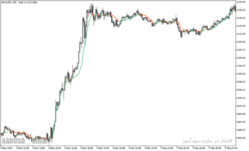 خرید و دانلود دانلود بهترین مووینگ اوریج برای طلا در متاتریدر5 با نام deviation scaled ma extended - تصویر 3