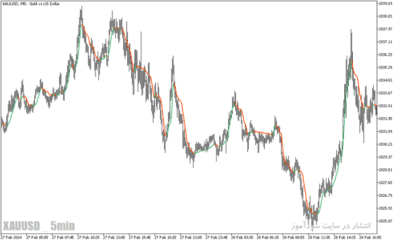 خرید و دانلود دانلود بهترین مووینگ اوریج برای طلا در متاتریدر5 با نام deviation scaled ma extended - تصویر 4