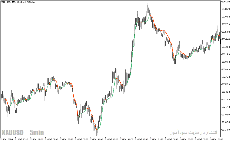 خرید و دانلود دانلود بهترین مووینگ اوریج برای طلا در متاتریدر5 با نام deviation scaled ma extended - تصویر 5