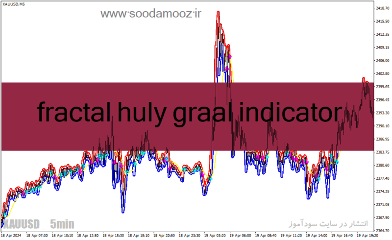 خرید و دانلود دانلود رایگان اندیکاتور حمایت و مقاومت برای متاتریدر4 با نام fractal huly graal indicator - تصویر 2