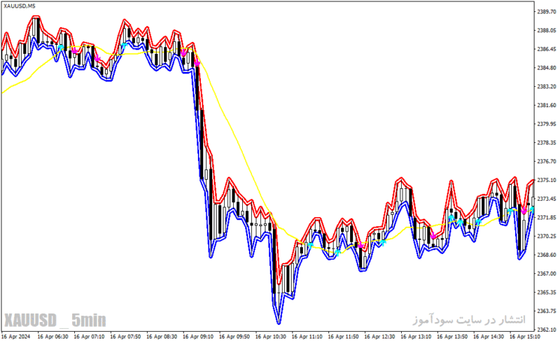 خرید و دانلود دانلود رایگان اندیکاتور حمایت و مقاومت برای متاتریدر4 با نام fractal huly graal indicator - تصویر 5