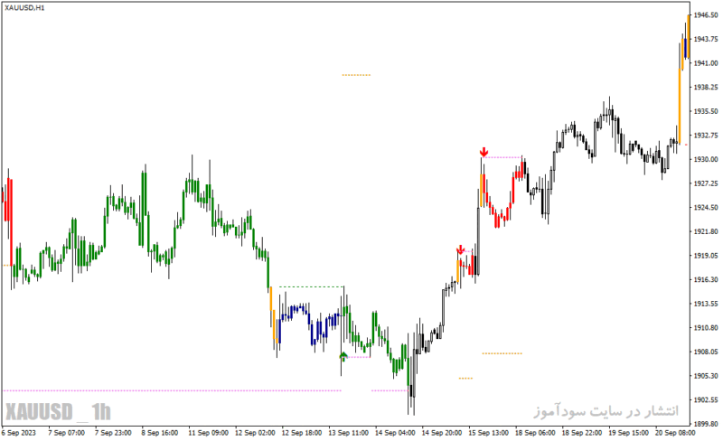 خرید و دانلود دانلود رایگان اندیکاتور سیگنال خرید و فروش برای متاتریدر4 با نام forex efc 2019 trading system - تصویر 3