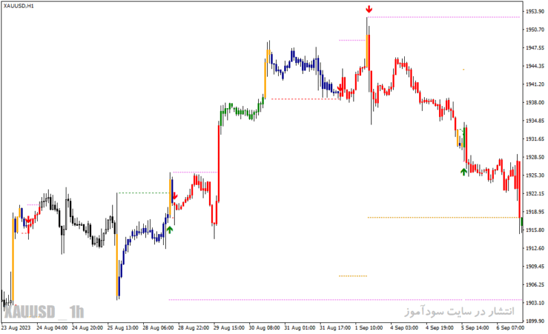 خرید و دانلود دانلود رایگان اندیکاتور سیگنال خرید و فروش برای متاتریدر4 با نام forex efc 2019 trading system - تصویر 4