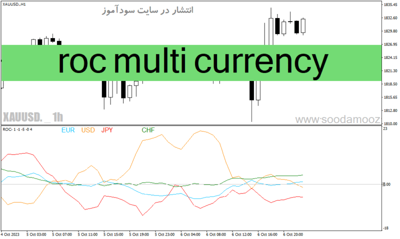 خرید و دانلود دانلود شاخص قدرت ارزها در برابر یکدیگر roc multi currency - تصویر 2