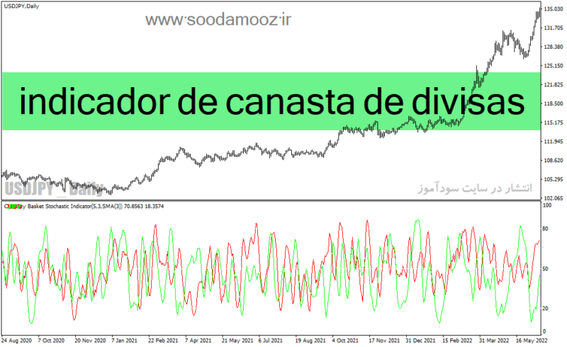 خرید و دانلود دانلود شاخص قدرت جفت ارزها در برابر یکدیگر برای متاتریدر4 با نام indicador de canasta de divisas - تصویر 2