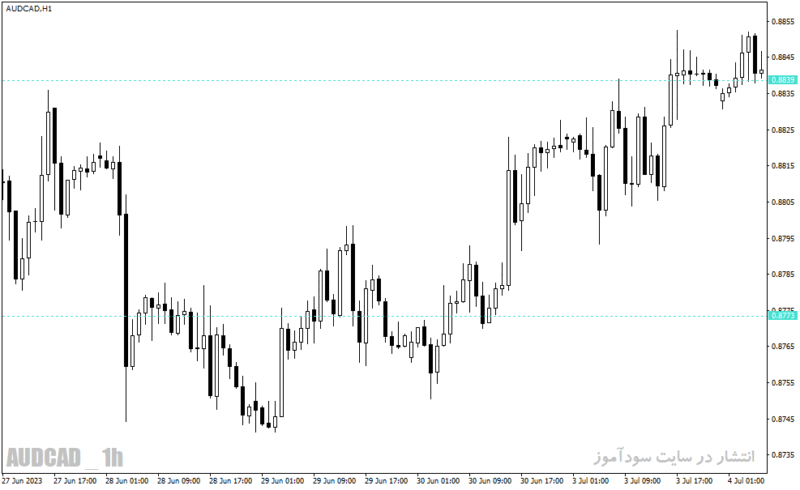 خرید و دانلود دانلود فیبوناچی اندیکاتور برای متاتریدر4 با نام ih fibo indicator - تصویر 3