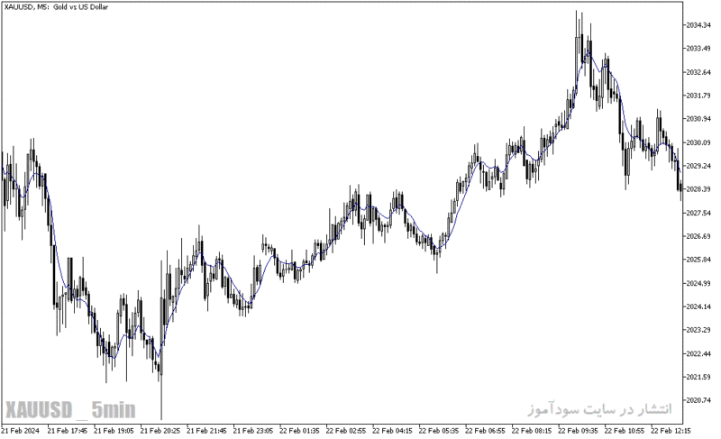 خرید و دانلود دانلود مووینگ اوریج اکسپوتنشیال برای متاتریدر5 با نام double exponential moving average - تصویر 4