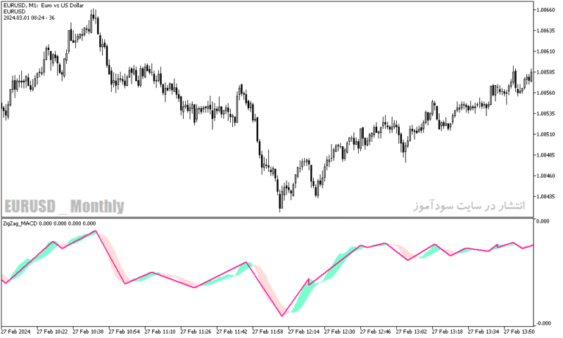 خرید و دانلود دانلود مکمل اندیکاتور زیگزاگ برای ماتریدر5 با نام zig zag macd - تصویر 5