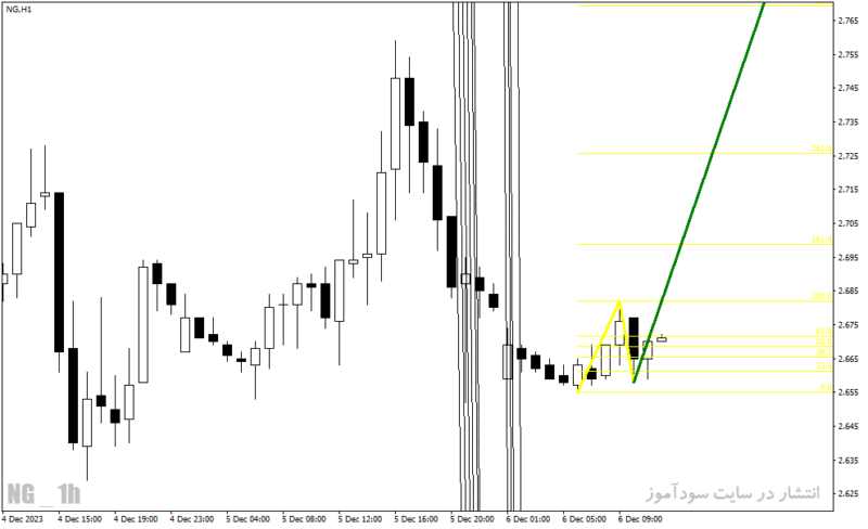 خرید و دانلود دانلود مکمل اندیکاتور زیگزاگ برای متاتریدر4 با نام pattern indicator - تصویر 3