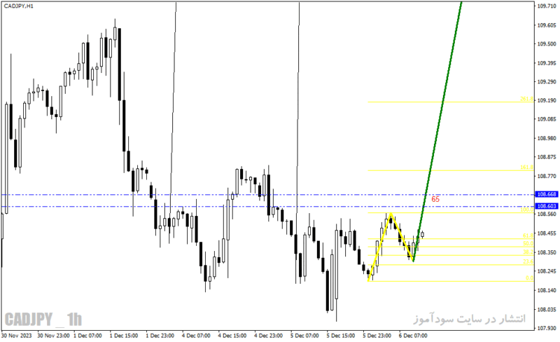 خرید و دانلود دانلود مکمل اندیکاتور زیگزاگ برای متاتریدر4 با نام pattern indicator - تصویر 4