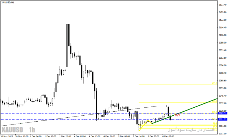 خرید و دانلود دانلود مکمل اندیکاتور زیگزاگ برای متاتریدر4 با نام pattern indicator - تصویر 5