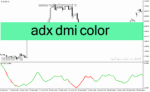 خرید و دانلود دانلود نماگر فنی adx برای متاتریدر4 با نام adx dmi color