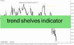خرید و دانلود دانلود نماگر فنی فارکس برای متاتریدر4 با نام trend shelves indicator