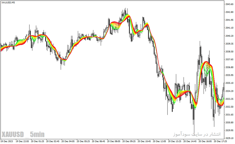 خرید و دانلود دانلود نماگر فنی مووینگ اوریج برای متاتریدر4 با نام adaptive relative strength index smoothed - تصویر 3