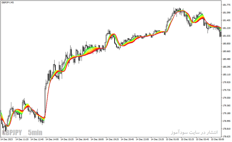 خرید و دانلود دانلود نماگر فنی مووینگ اوریج برای متاتریدر4 با نام adaptive relative strength index smoothed - تصویر 4