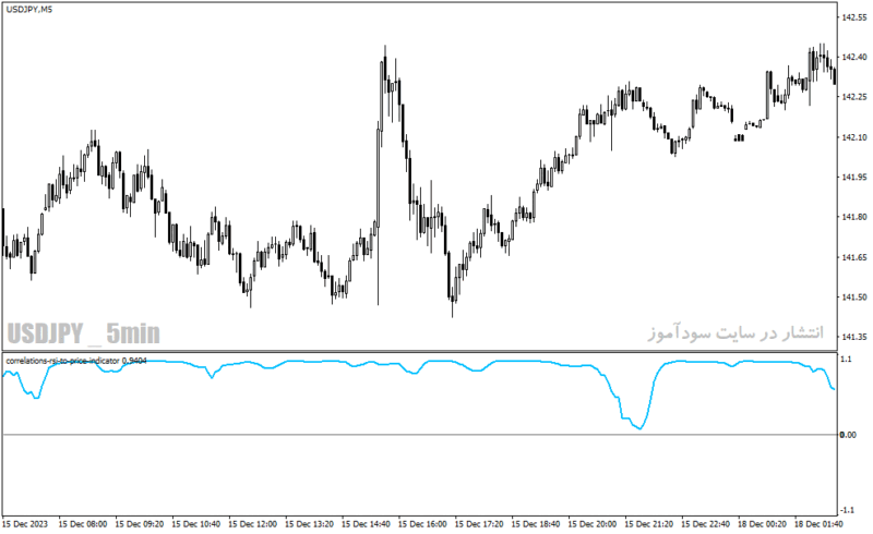 خرید و دانلود دانلود نماگر فنی rsi برای متاتریدر4 با نام correlations rsi to price indicator - تصویر 4