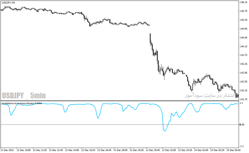 خرید و دانلود دانلود نماگر فنی rsi برای متاتریدر4 با نام correlations rsi to price indicator - تصویر 5