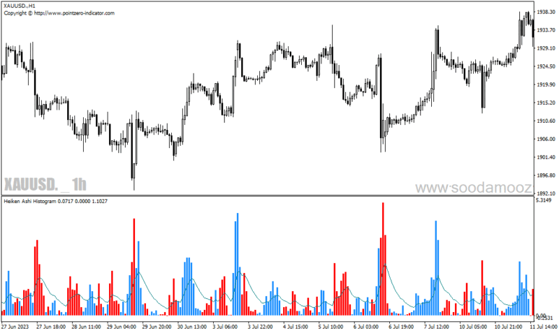 خرید و دانلود دانلود هیکن آشی پیشرفته برای متاتریدر4 با نام Heiken Ashi Histogram - تصویر 4