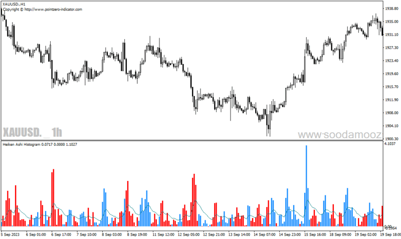 خرید و دانلود دانلود هیکن آشی پیشرفته برای متاتریدر4 با نام Heiken Ashi Histogram - تصویر 5
