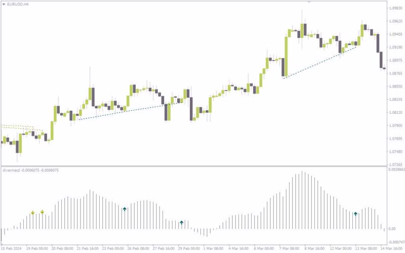 خرید و دانلود دریافت سیگنال‌های خرید و فروش با تشخیص خودکار واگرایی قیمت و MACD در اندیکاتور Diver MACD برای MT4 - تصویر 5
