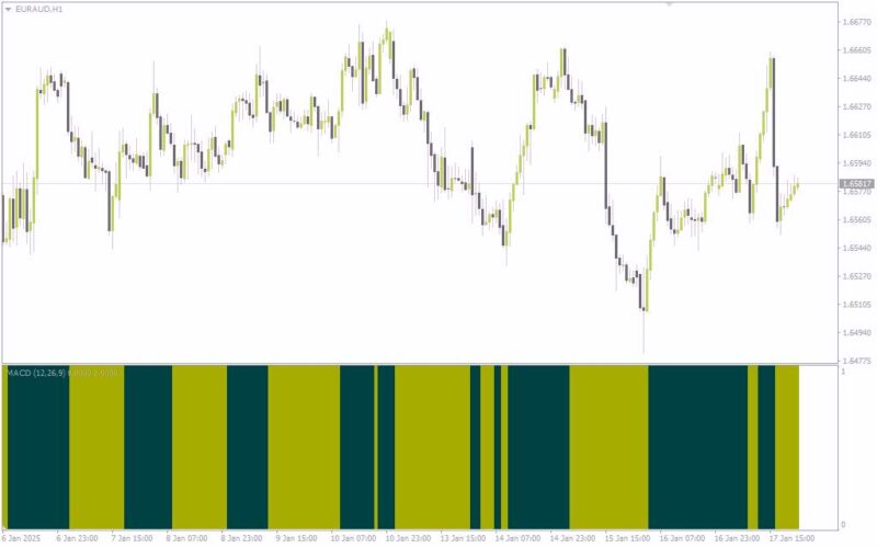 خرید و دانلود ساده سازی تحلیل روند با نمایش MACD به صورت نمودار میله ای با اندیکاتور (MACD Bars Indicator) برای MT4 - تصویر 2