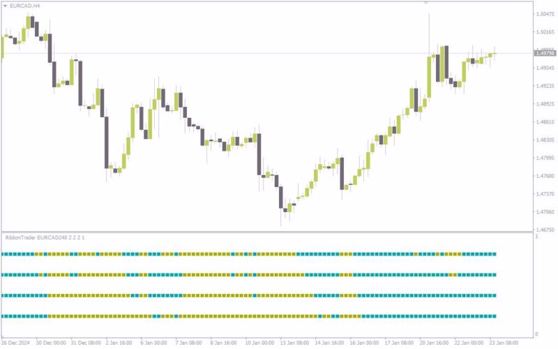 خرید و دانلود شناسایی آسان روند بازار با اندیکاتور نوارهای رنگی با اندیکاتور (Ribbon Trader Indicator) برای MT4 - تصویر 2