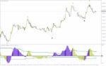 خرید و دانلود شناسایی تغییرات روند با اسیلاتور امواج الیوت در چند تایم فریم با اندیکاتور (Elliot Wave Oscillator MTF Indicator) برای MT4
