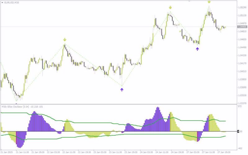 خرید و دانلود شناسایی تغییرات روند با اسیلاتور امواج الیوت در چند تایم فریم با اندیکاتور (Elliot Wave Oscillator MTF Indicator) برای MT4 - تصویر 2