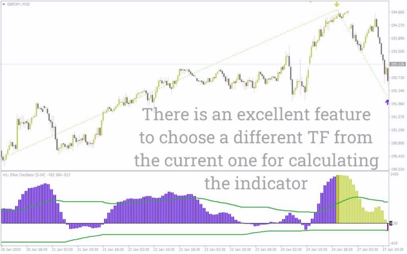 خرید و دانلود شناسایی تغییرات روند با اسیلاتور امواج الیوت در چند تایم فریم با اندیکاتور (Elliot Wave Oscillator MTF Indicator) برای MT4 - تصویر 5