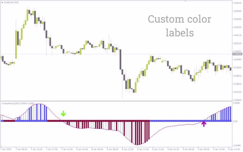 خرید و دانلود شناسایی دقیق بازگشت روند و تغییرات مومنتوم با اندیکاتور قدرتمند (Andrea Forex Indicator) برای MT4 - تصویر 5