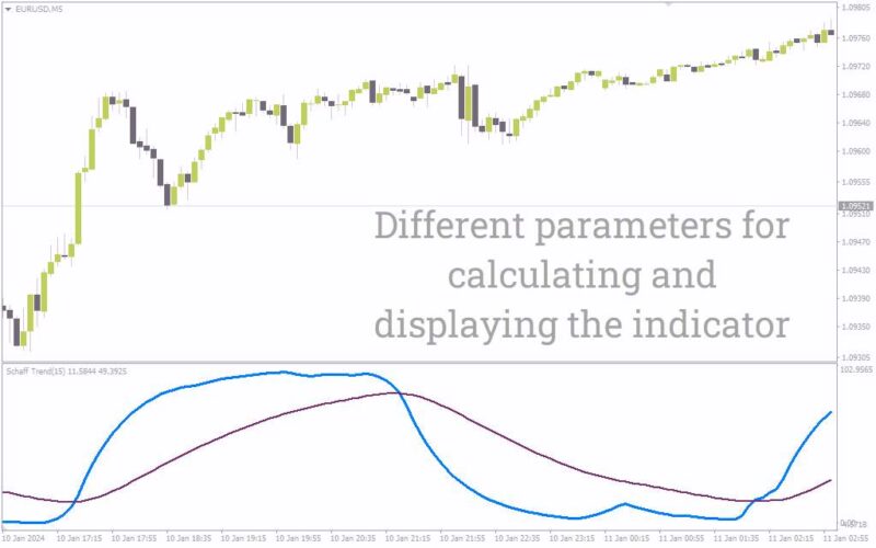 خرید و دانلود شناسایی نواحی احتمالی بازگشت روند با اندیکاتور Schaff Trend Signal EMA برای MT4 - تصویر 3