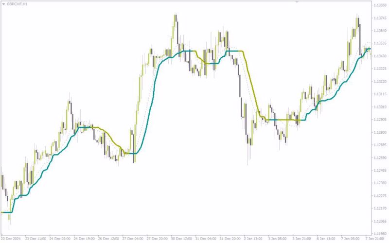 خرید و دانلود شناسایی پویایی بازار با تغییر رنگ پویای میانگین متحرک با اندیکاتور (CMA (Color Moving Average) Indicator) برای MT4 - تصویر 2