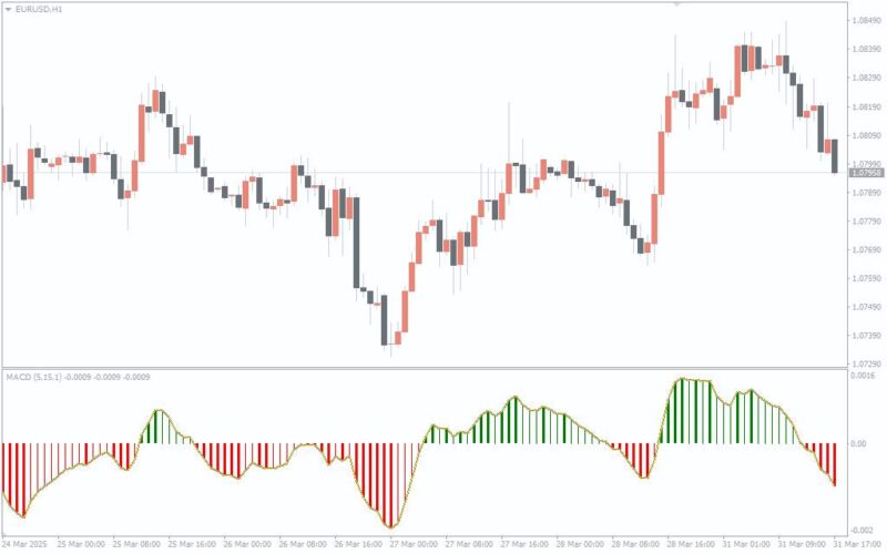 خرید و دانلود نمایش بصری تغییرات مومنتوم در MT4 - اندیکاتور MACD رنگی - تصویر 2
