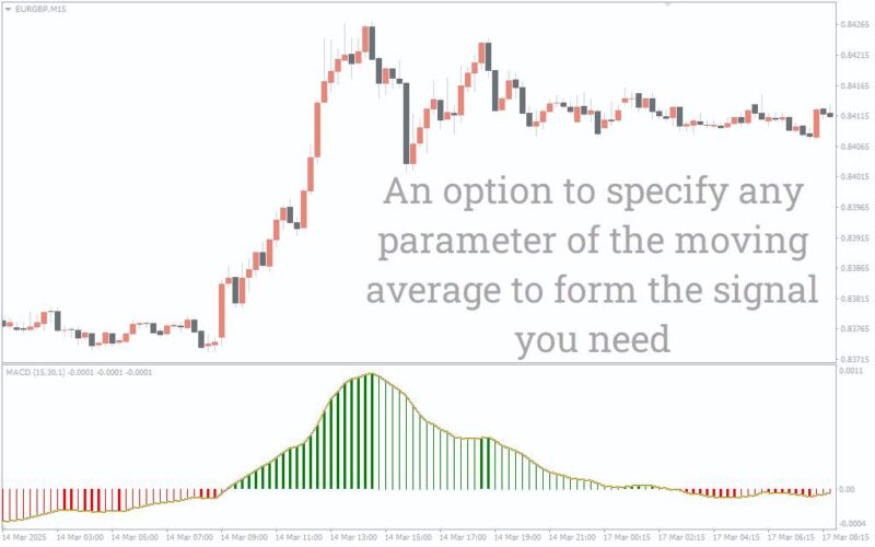 خرید و دانلود نمایش بصری تغییرات مومنتوم در MT4 - اندیکاتور MACD رنگی - تصویر 5