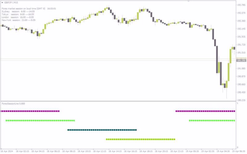خرید و دانلود نمایش بصری ساعات بازارهای مختلف فارکس در یک پنجره جداگانه با اندیکاتور Forex Session Line برای MT4 - تصویر 3