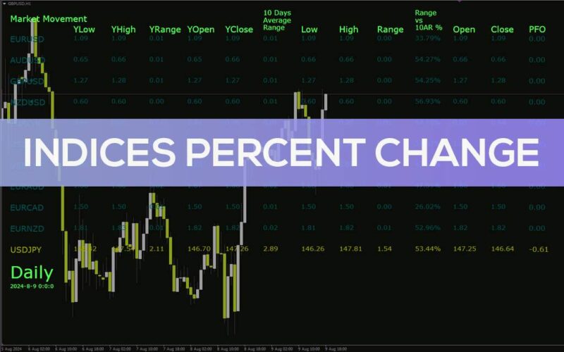 خرید و دانلود نمایش درصد تغییرات شاخص‌ها و اطلاعات کلیدی بازار با اندیکاتور Indices Percent Change برای MT4 - تصویر 2