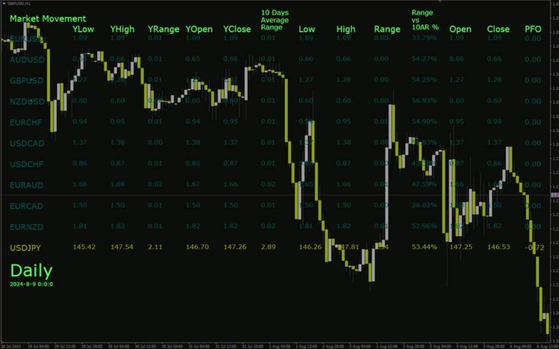خرید و دانلود نمایش درصد تغییرات شاخص‌ها و اطلاعات کلیدی بازار با اندیکاتور Indices Percent Change برای MT4 - تصویر 3