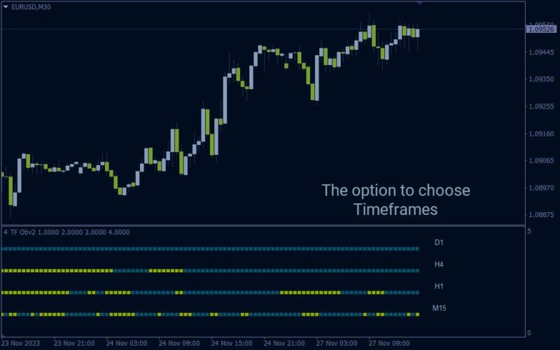 خرید و دانلود نمایش روند چهار تایم فریم مختلف در یک پنجره با اندیکاتور 4 Time Frame OBV 2 برای MT4 - تصویر 3