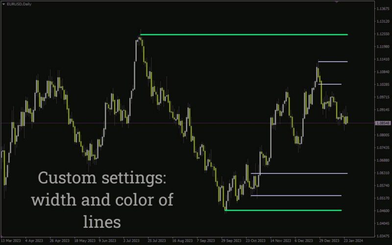 خرید و دانلود نمایش سقف و کف قیمت در تایم فریم‌های مختلف با اندیکاتور Peak Formation High Low برای MT4 - تصویر 3