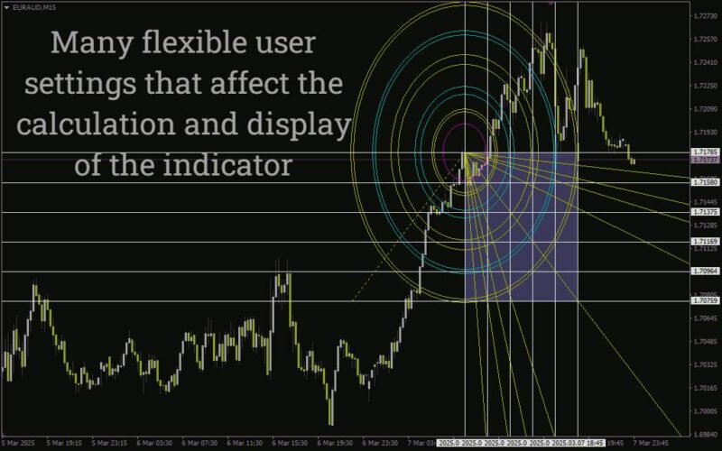 خرید و دانلود پیش‌بینی رفتار بازار با مربع گن - اندیکاتور Gann Square برای MT4 - تصویر 3